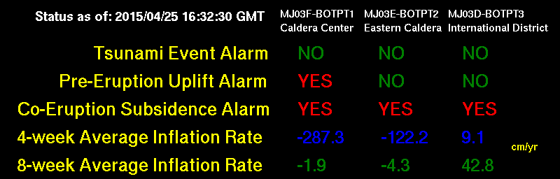 Plot of short-term uplift rates, last 3 days