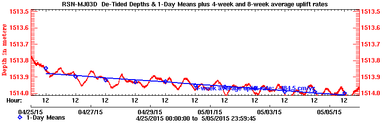 Plot of long-term uplift rates