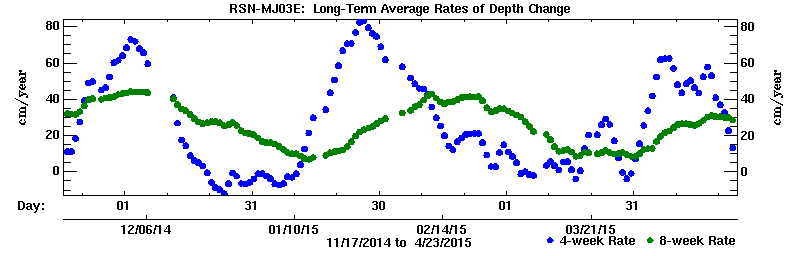 Plot of long-term uplift rates