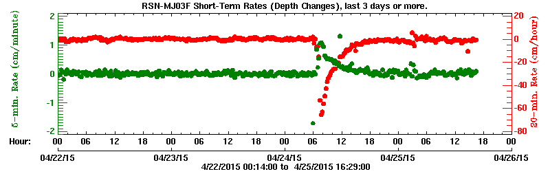 Plot of short-term uplift rates over entire record