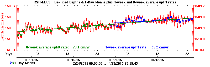 Plot of long-term uplift rates