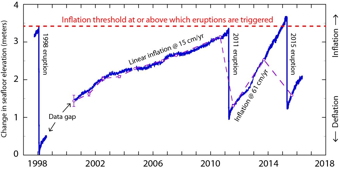 Inflation time-series