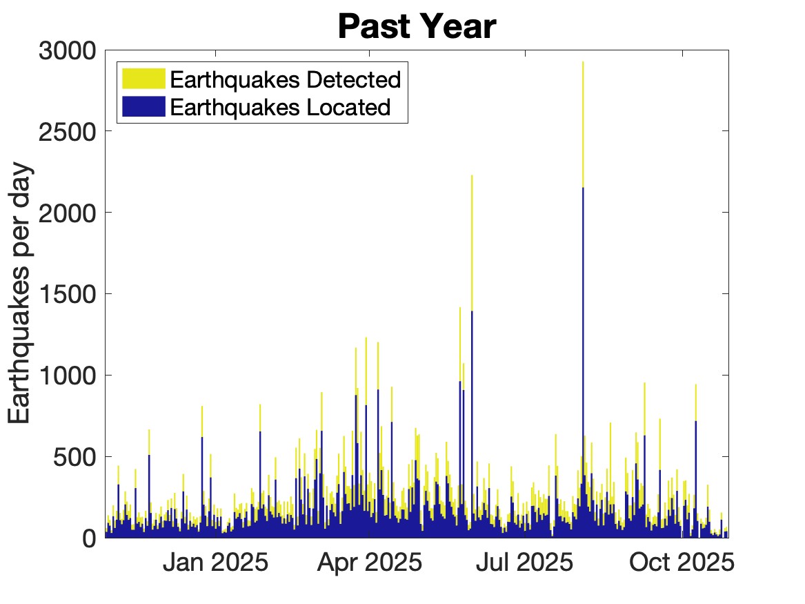 Histogram of number of earthquakes at Axial Seamount in the last year