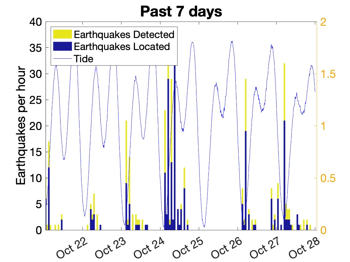 Histogram of number of earthquakes at Axial Seamount in the last week