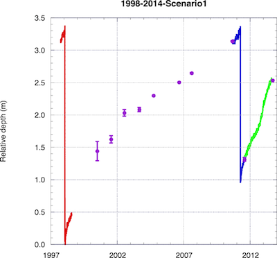 Plot of inflation data from 1997-2013