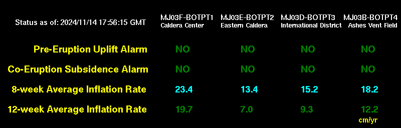 Alarm and Rate Summary Table