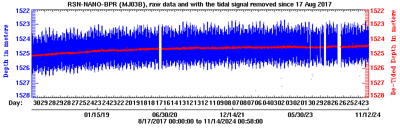 Plot of BPR data