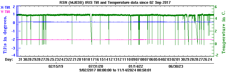 Plot of low-resolution tilt data