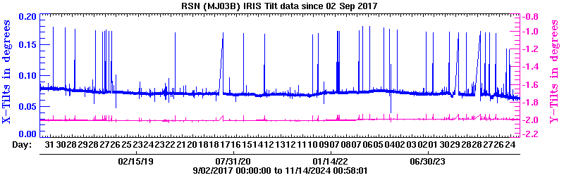 Plot of low-resolution tilt data