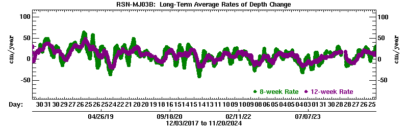 Plot of long-term uplift rates