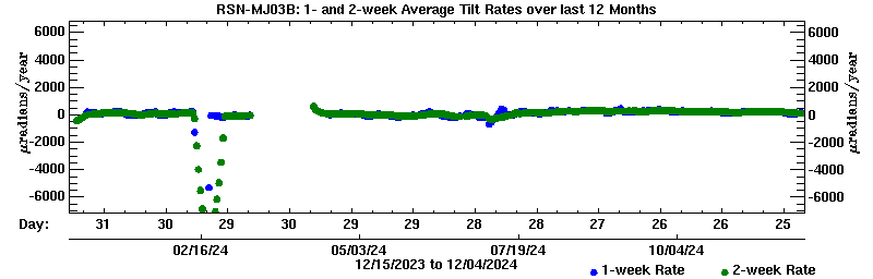 Plot of long-term uplift rates