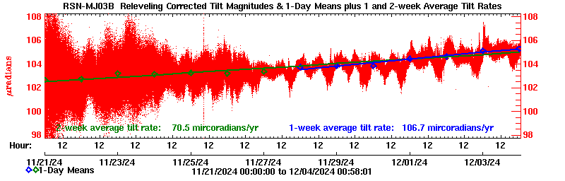 Plot of long-term uplift rates