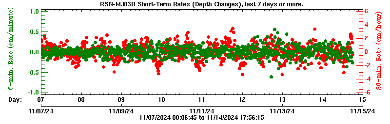 Plot of short-term uplift rates, last 3 days