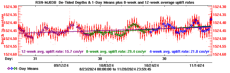 Plot of long-term uplift rates