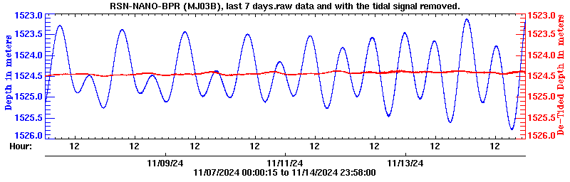 Plot of BPR data