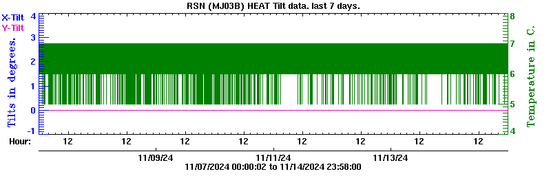 Plot of low-resolution tilt data