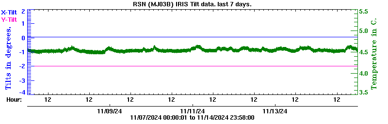 Plot of low-resolution tilt data