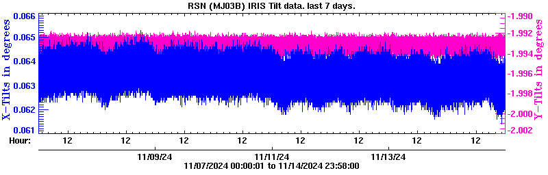 Plot of low-resolution tilt data