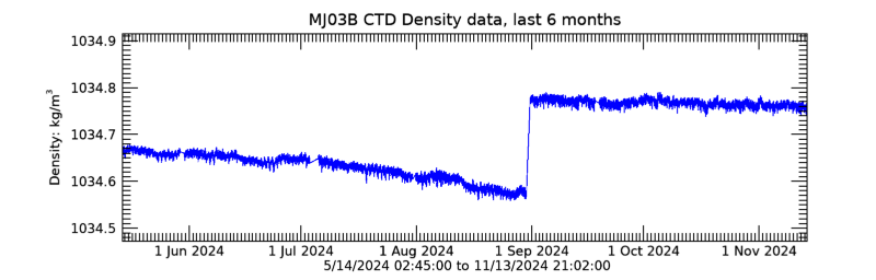 Plot seafloor CTD Density data - Last 6 months