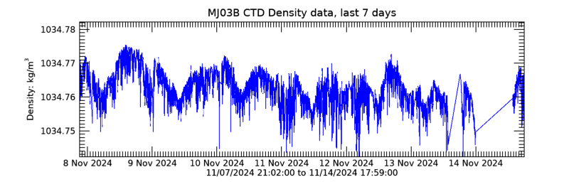 Plot seafloor CTD Density data - Last 7 days