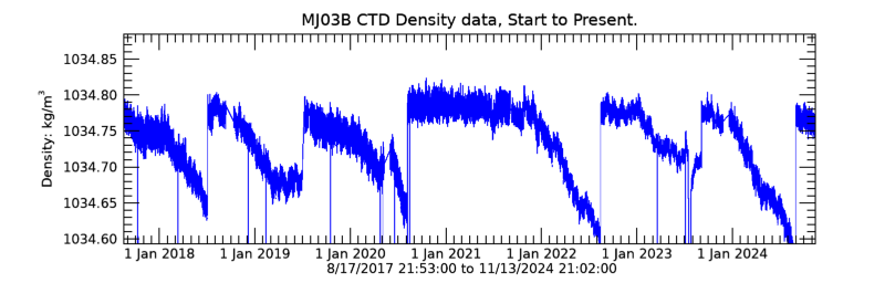 Plot seafloor CTD Density data - Entire record