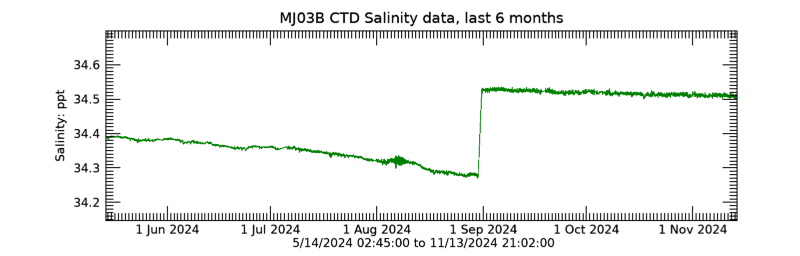 Plot seafloor CTD Salinity data - Last 6 months