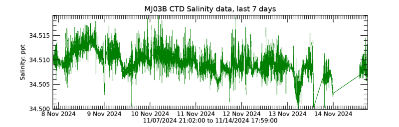 Plot seafloor CTD Salinity data - Last 7 daysa