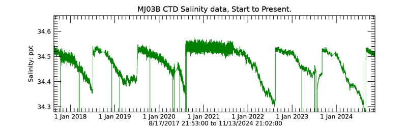 Plot seafloor CTD Salinity data - Entire record