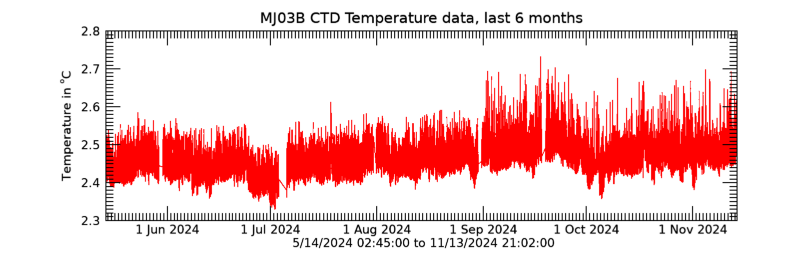 Plot seafloor CTD Temperature data - Last 6 months