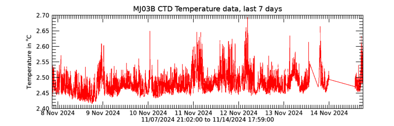 Plot seafloor CTD Temperature data - Last 7 days