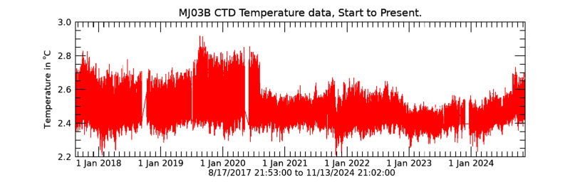 Plot seafloor CTD Temperature data - Entire record