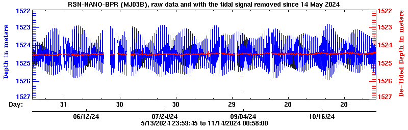 Plot of BPR data