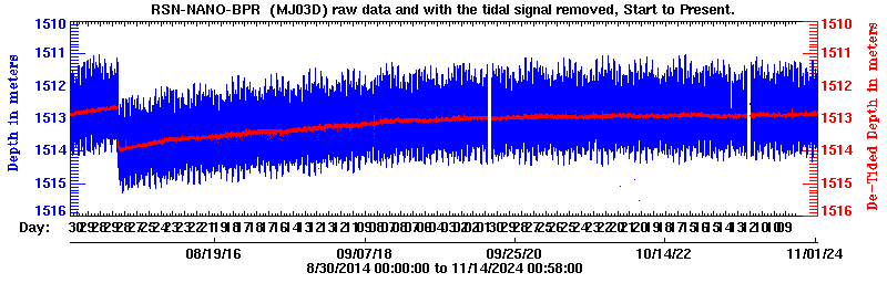 Plot of BPR data