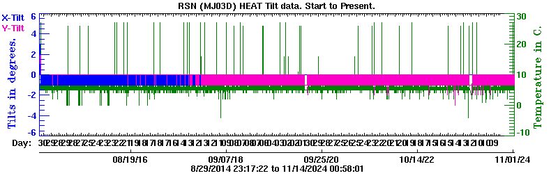 Plot of low-resolution tilt data