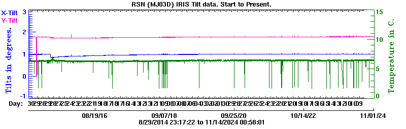 Plot of low-resolution tilt data