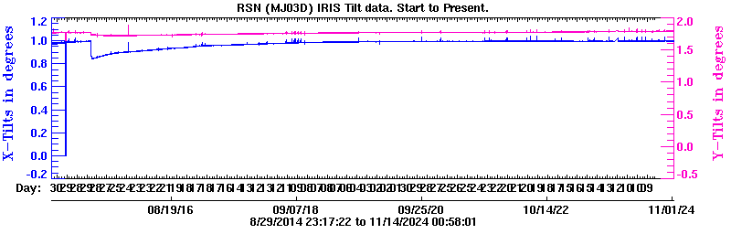 Plot of low-resolution tilt data