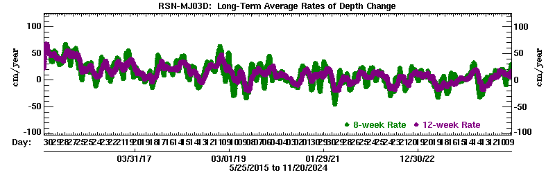 Plot of long-term uplift rates