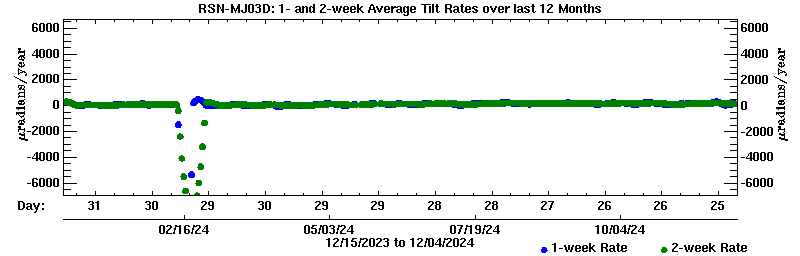 Plot of long-term uplift rates