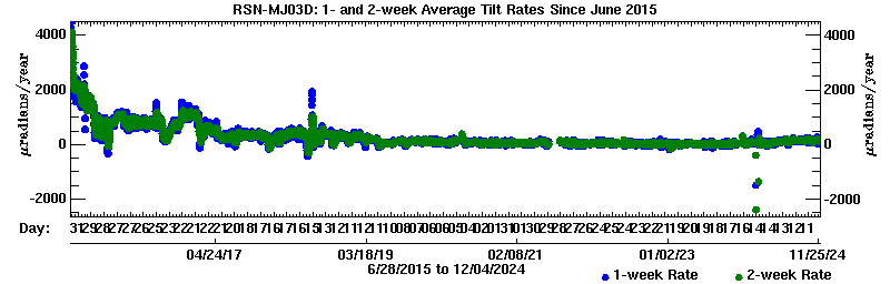 Plot of long-term uplift rates