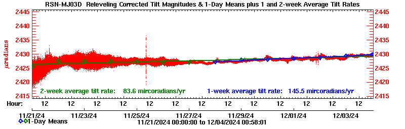 Plot of long-term uplift rates