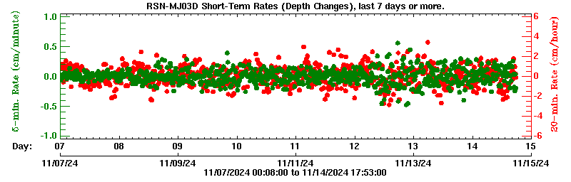 Plot of short-term uplift rates, last 3 days