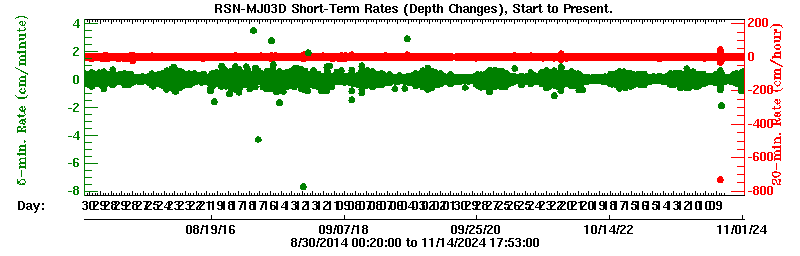 Plot of short-term uplift rates over entire record