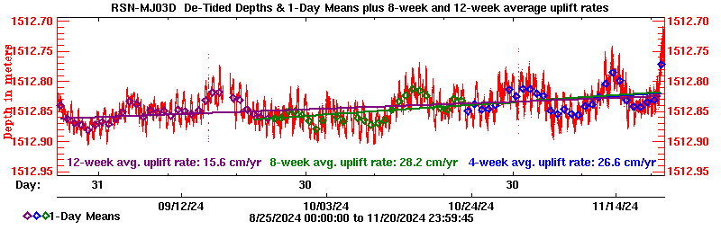 Plot of long-term uplift rates