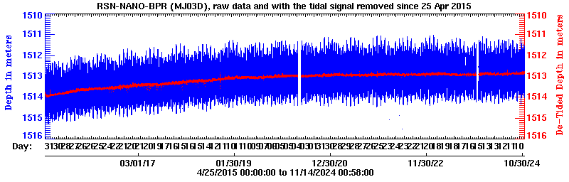 Plot of BPR data