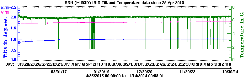 Plot of low-resolution tilt data