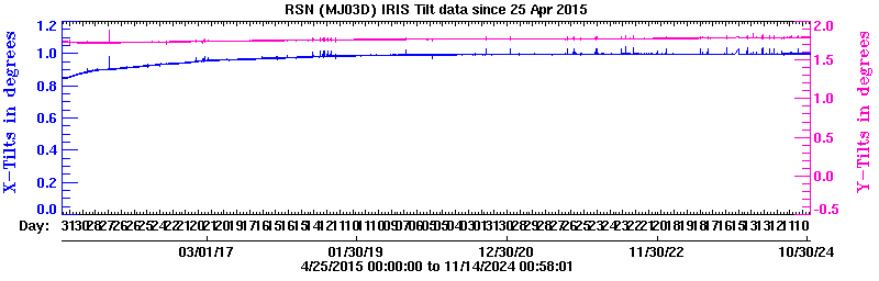 Plot of low-resolution tilt data