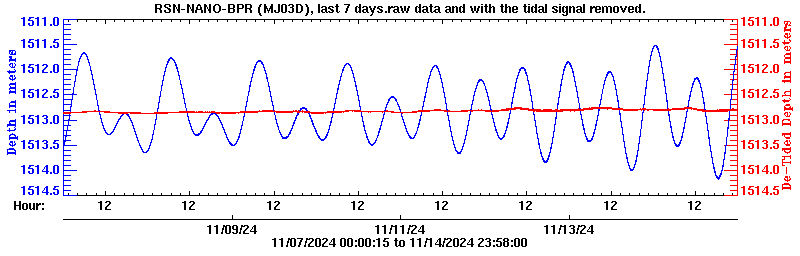 Plot of BPR data