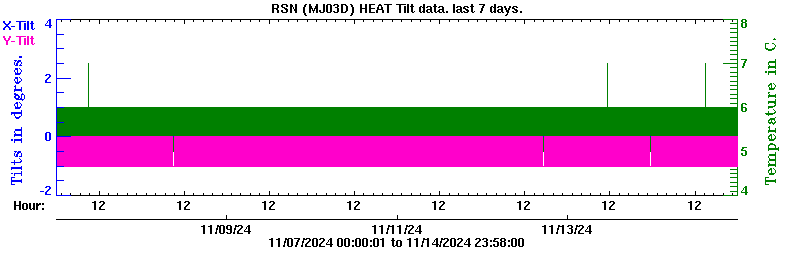 Plot of low-resolution tilt data