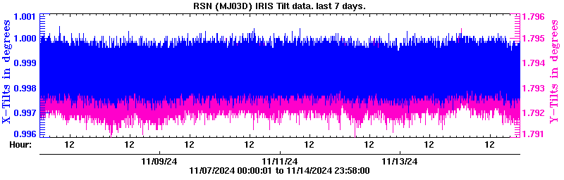 Plot of low-resolution tilt data