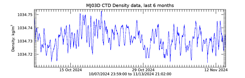 Plot seafloor CTD Density data - Last 6 months